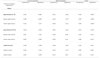Table 6: Correlation between Schmorl’s nodes and adult stature. An asterisks (*) accounts for a statistically significant correlation, less than 0.05 (Authors Own.).